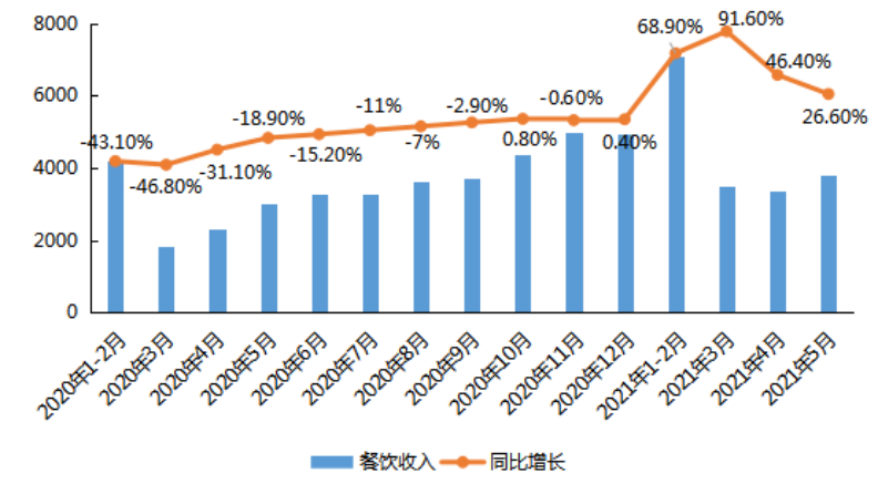 2020年至今我國餐飲行業市場趨勢