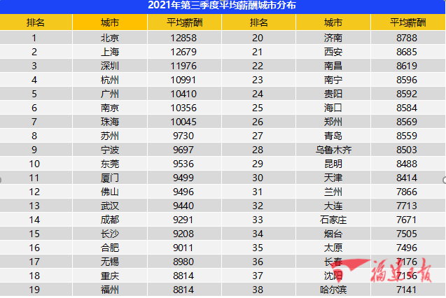 中国招聘网站排行榜_2021年第三季度中国企业招聘薪酬排名出炉厦门福州位居全国20强