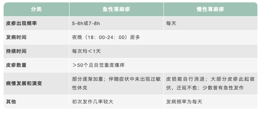 急性荨麻疹vs慢性荨麻疹什么时候来什么时候走