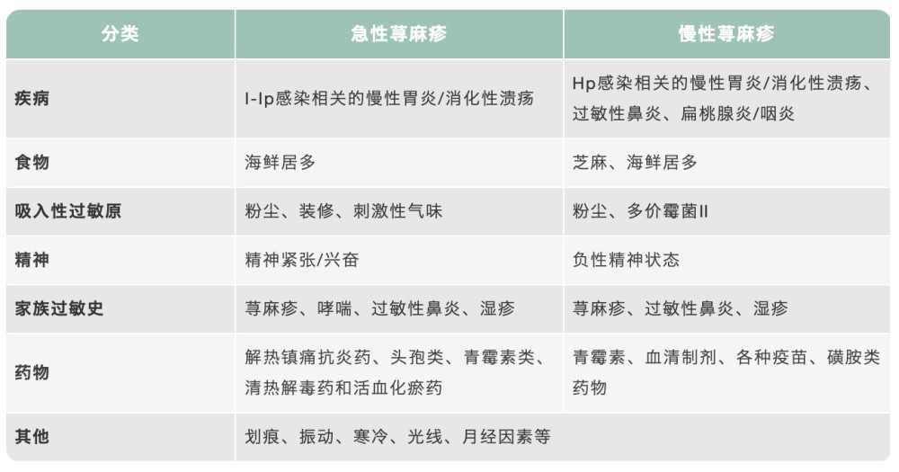 荨麻疹和紫癜的区别图片