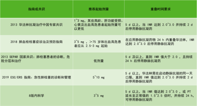 治疗肺栓塞:低分子肝素要与华法林重叠几天?