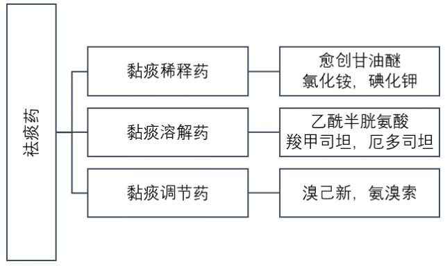 临床常用祛痰药之间的区别及用药交待!