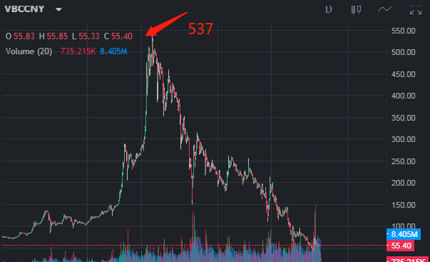 这一点,在雷达币的行情走势里面体现的淋漓尽致,我们来看这个走势图:"