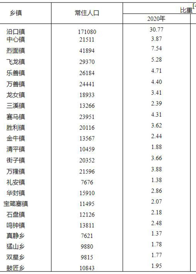 四川武勝縣各鄉鎮常住人口縣城17萬排第一烈面4萬排第二