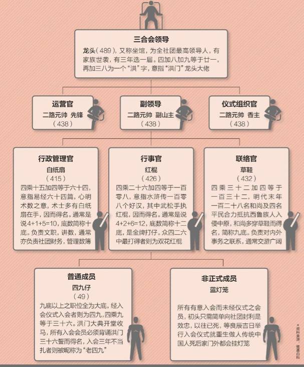 一般说来,现在港警把黑社会组织统称为三合会.