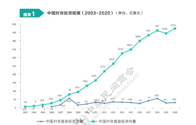 中国企业投资非洲报告