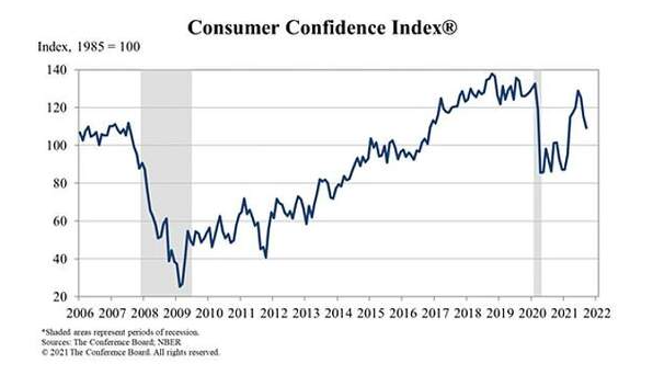 世界大型企业联合会(conference board)的消费者信心指数在2021年