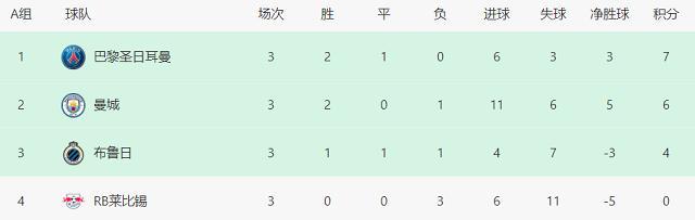 莱比锡 联赛跌出前6，欧冠3战0分垫底，德甲亚军被挖空后断崖式滑落