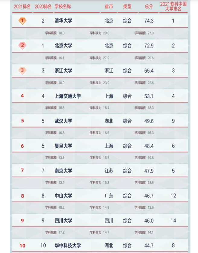 全国大学专业排行榜_2021中国大学分层次排名刚刚出炉!大学的档次,决定你人生的层次!