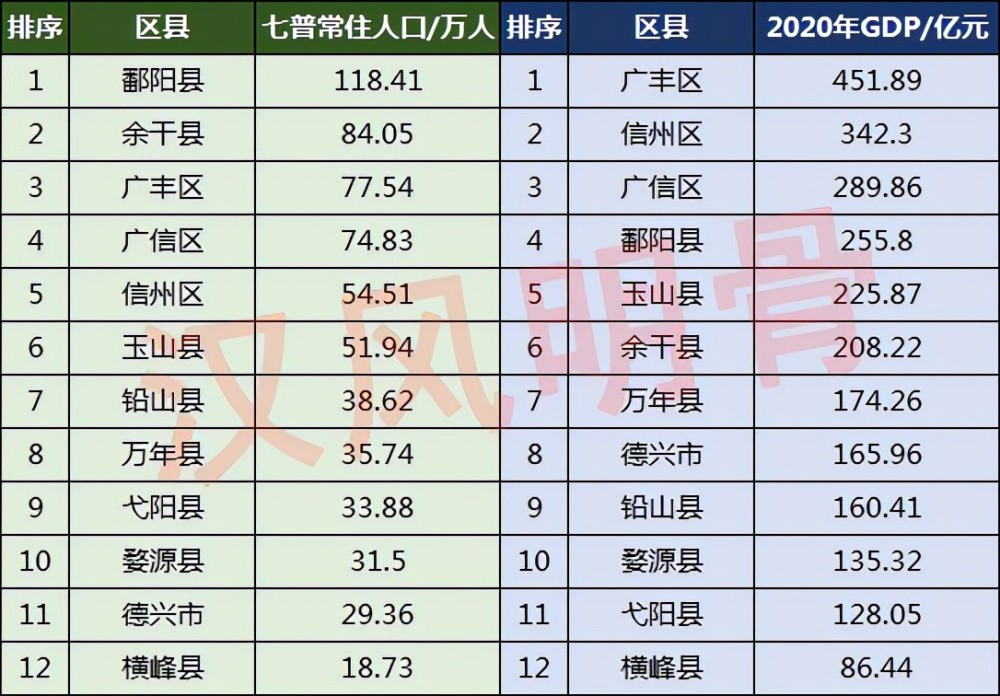 横峰人口_上饶市人口分布图:广丰区77.54万人,横峰县18.73万人