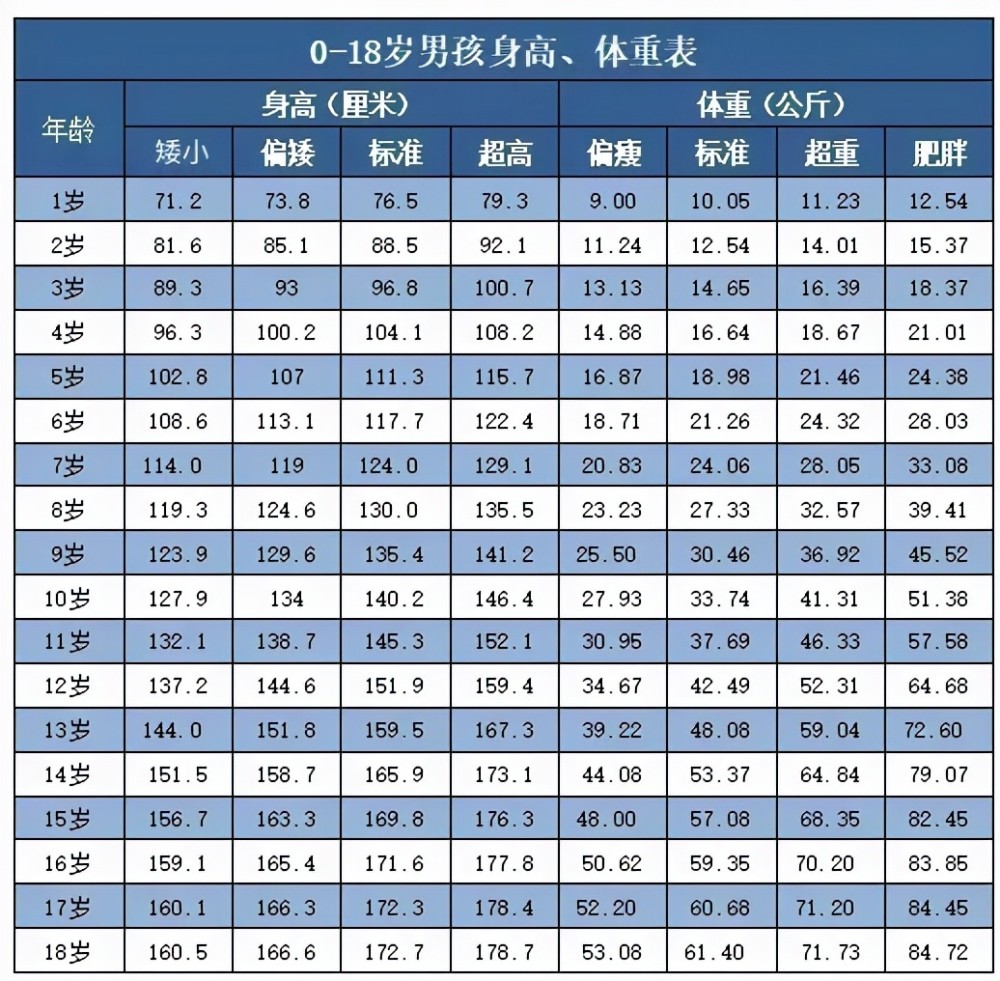 兒童身高和體重參照表來了,有男孩有女孩,你家娃達標了沒?