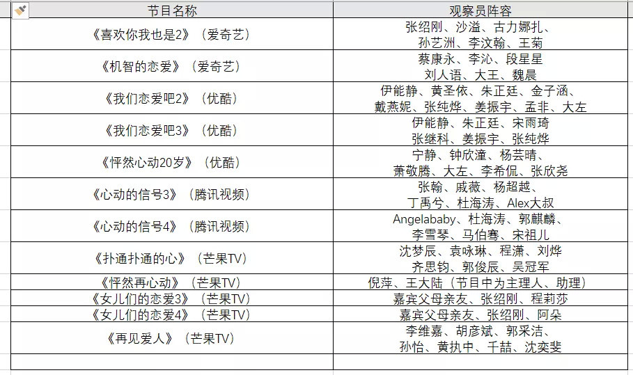 恋综观察员，门槛最低的综艺岗位