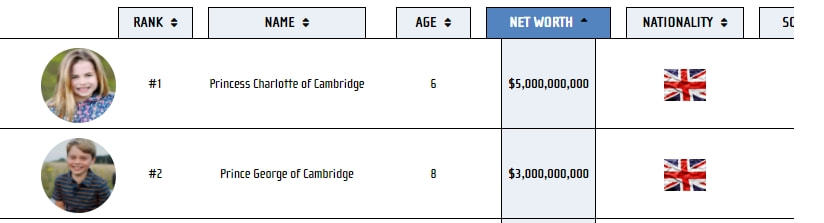 最富儿童排行！英国王室星二代霸榜，6岁的她身家50亿