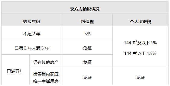 90㎡以上的話,購買首套房契稅率為1.5%,二套房契稅率為2%.