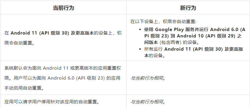 谷歌Android11的自动重置权限功能已下放至旧版系统关于装运的外贸情景对话