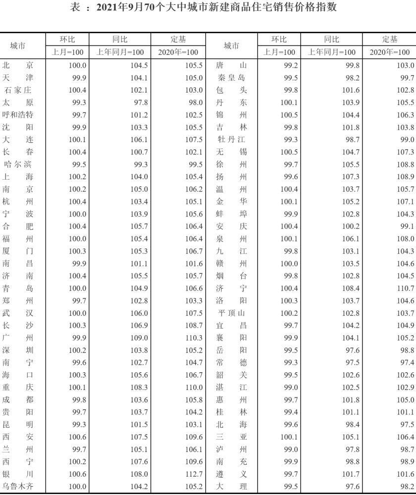 最新70城房价：新房下跌城市过半，二手房下跌者超7成(图1)