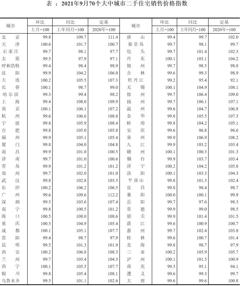 最新70城房价：新房下跌城市过半，二手房下跌者超7成(图2)