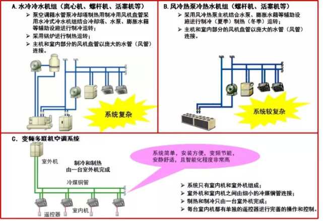 變頻多聯機和傳統中央空調比較