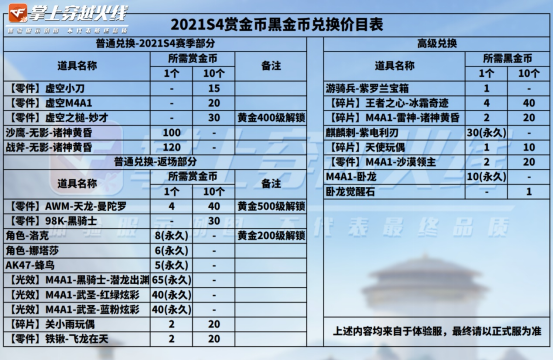 cf手游s4赏金币黑金币兑换价目表这里一目了然