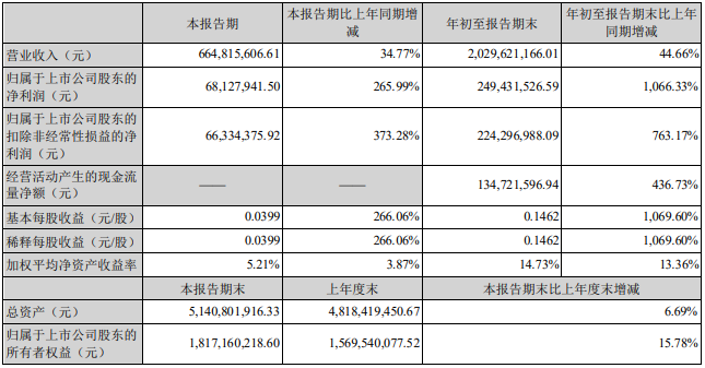 江特電機前三季度業績增1066營業外收入增1079碳酸鋰收入增加