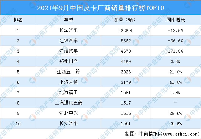 皮卡车销量排行榜_2021年9月中国皮卡厂商销量排行榜TOP10(附榜单)