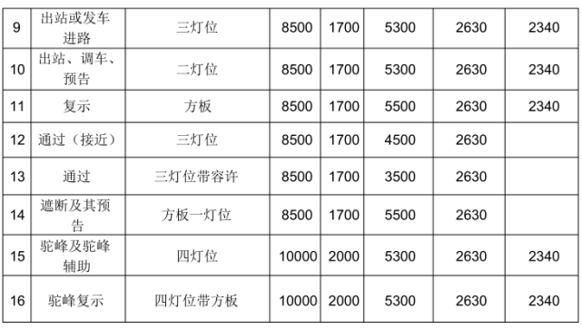 (1)信號機安裝限界信號設施, 設備安裝限界按 《鐵路信號施工規範》