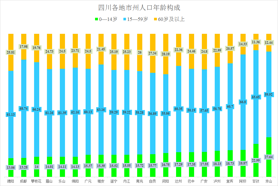 四川未成年人比例最高的地区是凉山,甘孜,阿坝,宜宾和泸州