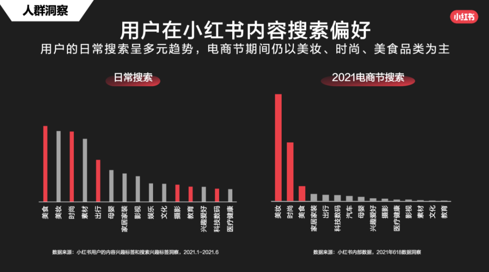 1)在小紅書種草很重要,一到電商節點,用戶們還是會搜