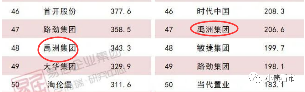 禹洲集团1300亿负债压顶 神操作不断面临信用危机(图3)