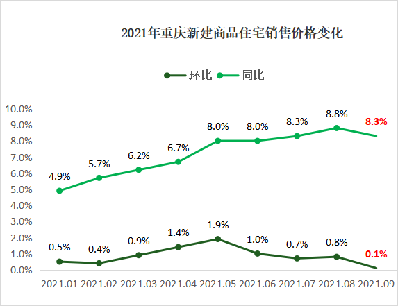 重磅9月重庆新房房价环比上涨01达2021年内最低
