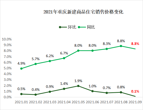 9月重庆新房房价环比上涨0.1 达2021年内最低