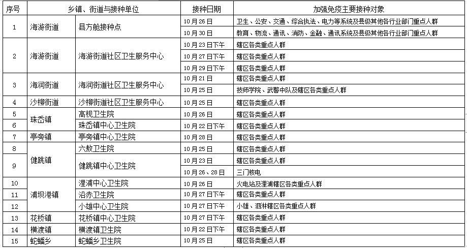 根據接種實際需求情況,部分接種點接種時間可能會有調整,請需要接種的