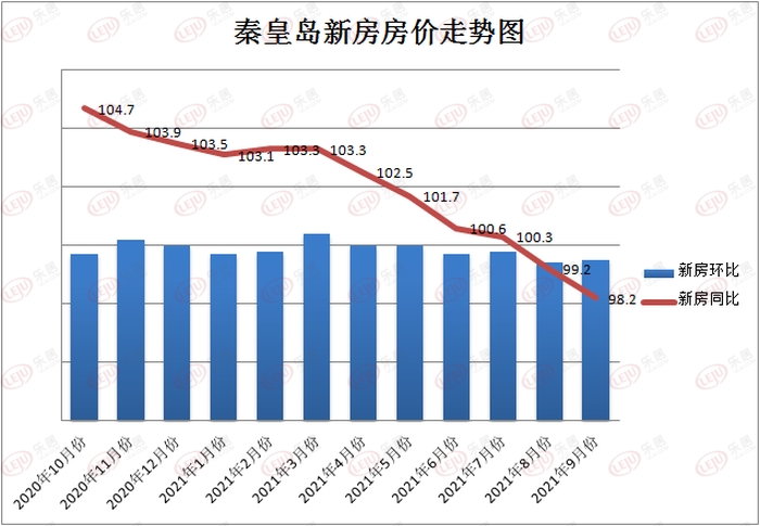 9月份70城數據出爐秦皇島房價再跌