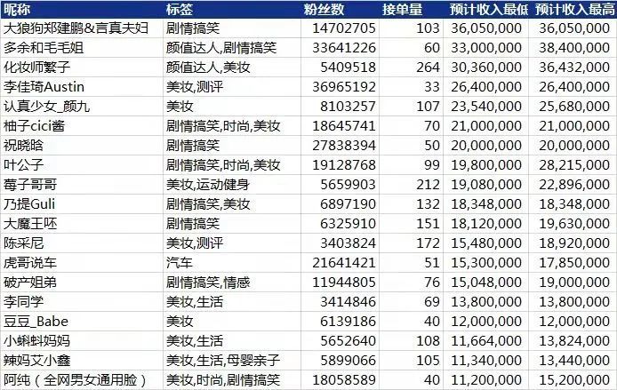 在抖音發一條視頻報價10萬做自媒體為什麼特別能賺錢