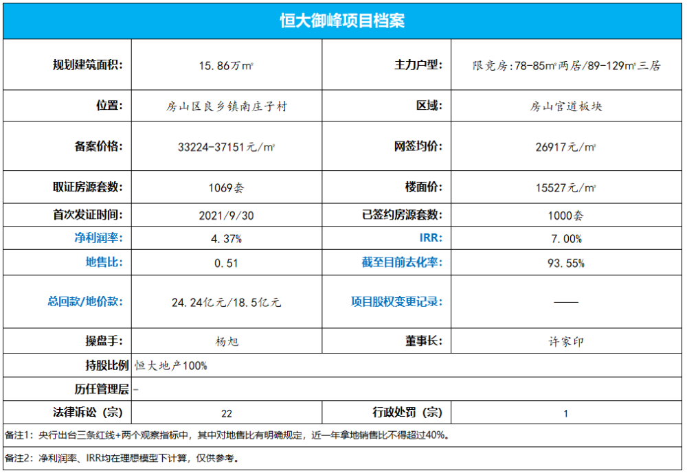 恒大的網籤最近後臺很多人在問,那就首先給大家整理了下位於良鄉溝覽