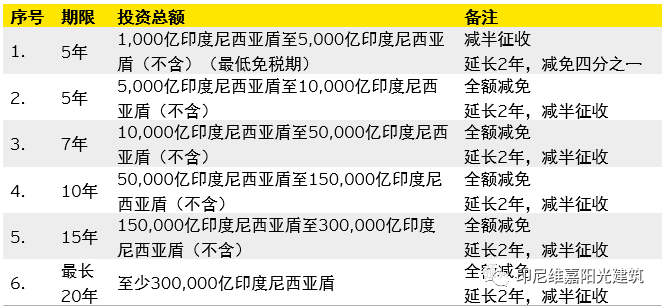 印度尼西亞運營的外國建築公司,在扣除最終稅款後,還需就應稅收入