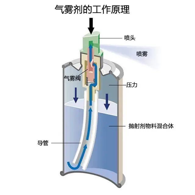 利巴韋林氣霧劑or噴霧劑選對劑型事半功倍