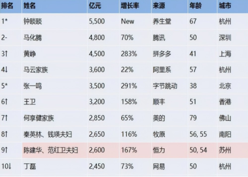 江苏省富豪排行榜_江苏全省富豪名单揭晓,总身价6543.2亿,首富蝉联周建平屈居第十