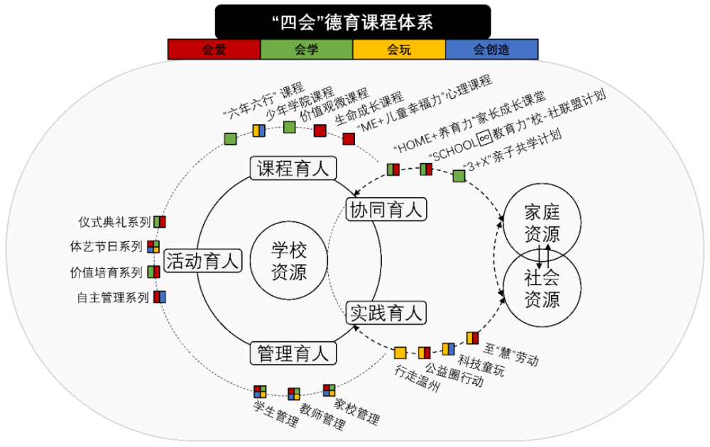 力"心理课程的实施,搭建多样活动载体,发挥家校社全方位德育网络作