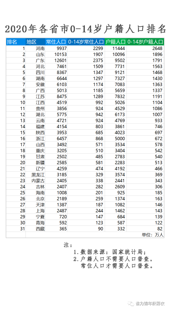 一人口多少_一起来看看第七次人口普查我国0-14岁各省户籍人口排名