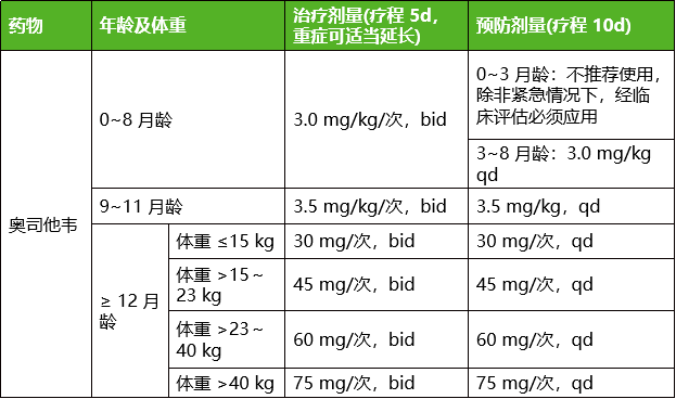 奥司他韦使用剂量和适用年龄又有更新?5 分钟带你快速了解