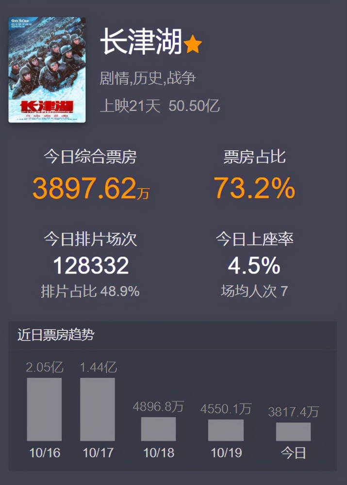 《长津湖》排中国影史第三，从近五天票房看，超越《李焕英》已板上钉钉