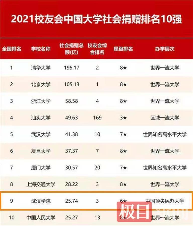 高校捐赠排行榜_高校校友捐款排名来了,前10名2所双非,1所竟然是民办大学(2)