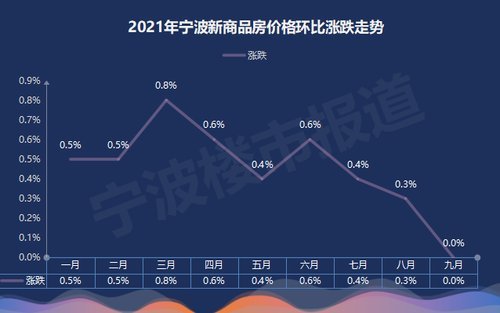 九月份寧波新房房價漲幅為0 二手房價跌0.2%