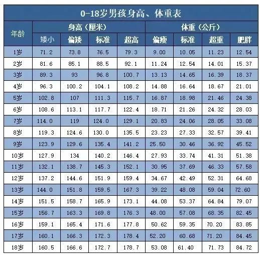 1 18岁身高标准表 21版 这些大学和专业对身高有要求 腾讯新闻