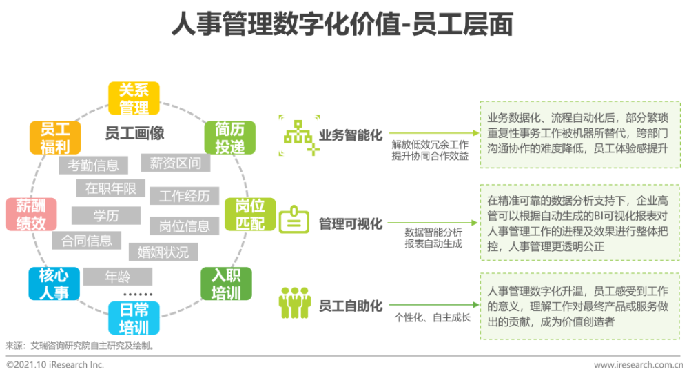 2021年中国企业人事管理数字化趋势洞察白皮书