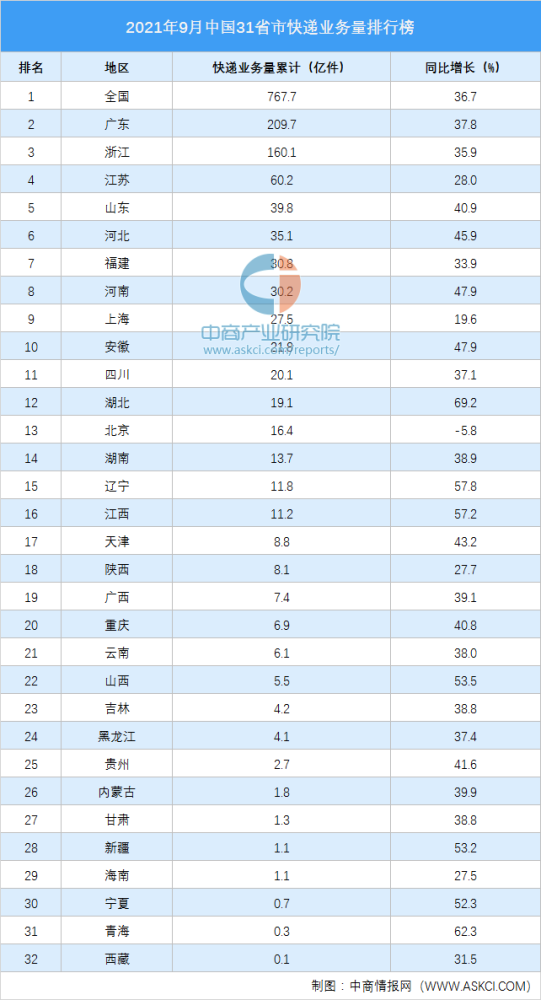 快递工资排行_2021年9月中国31省市快递收入排行榜