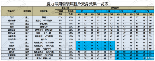 梦幻西游套装表图片