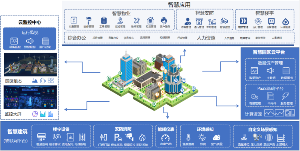 引爆千億市場,洞見智慧園區數字創新!