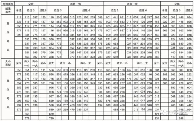 福彩3d奇偶分區-大小分區表3d遊戲和數值號碼分區表單選組六膽拖計算